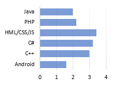tableau de comparation de compétences web